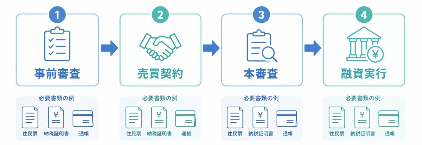 審査をスムーズに進めるための融資の流れと手順