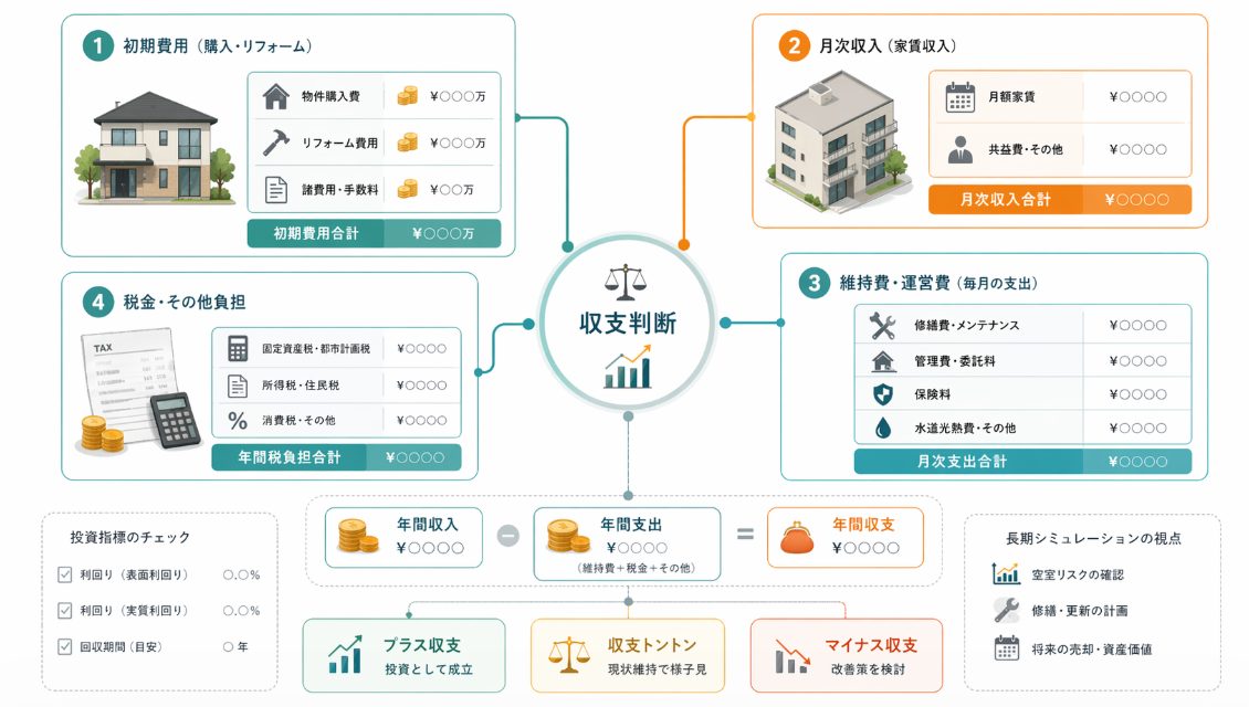 相続した家を貸し出す費用と収支の目安