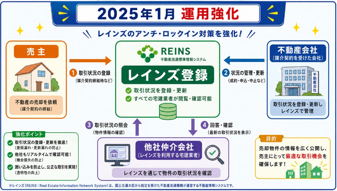2025年1月から強化されたレインズの囲い込み対策