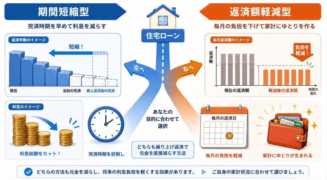 期間短縮型と返済額軽減型を比較する
