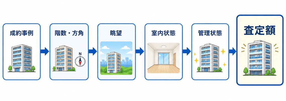 マンション売却査定の金額と評価要素