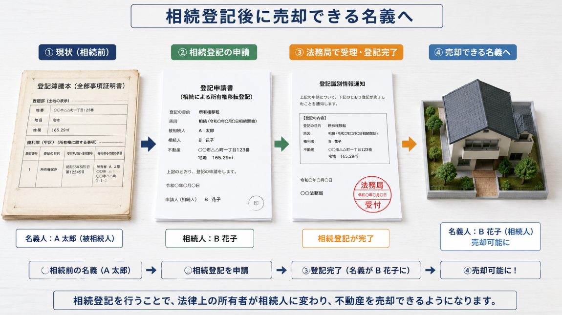 遺産分割協議と協議書の作成