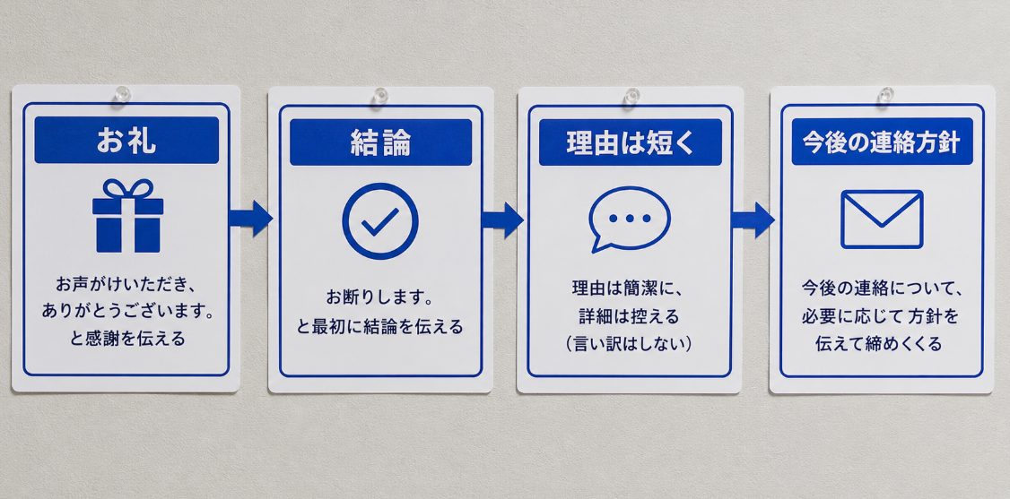 断る時は感謝と結論を先に伝える