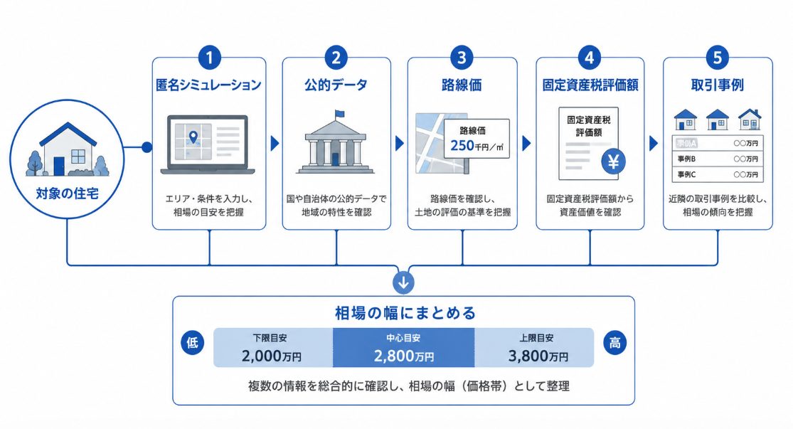 家の価値調べる際によく使われる客観的指標