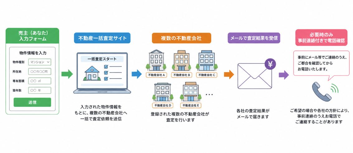 不動産一括査定を電話なし・メール中心で使う基本